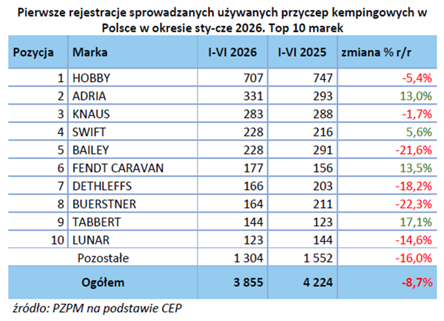 Wykres rejestracji używanych przyczep kempingowych sprowadzanych do Polski, I półrocze 2026